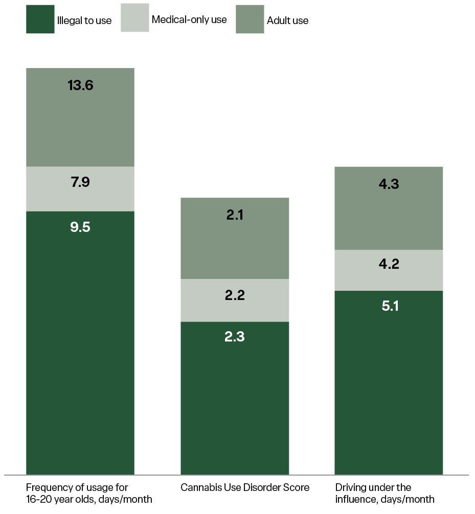 Chart: Three bar charts plot illegal to-use, medical-only use, and adult use of legalized cannabis. The show the frequency of usage for 15-20-year-olds, days/month, cannabis use disorder score, and drying under the influence, days/month.